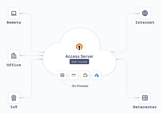 OpenVPN Access Server Growth картинка №33464