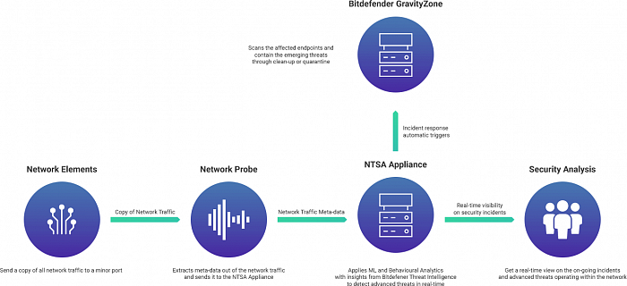 Bitdefender Network Traffic Security Analytics картинка №22745