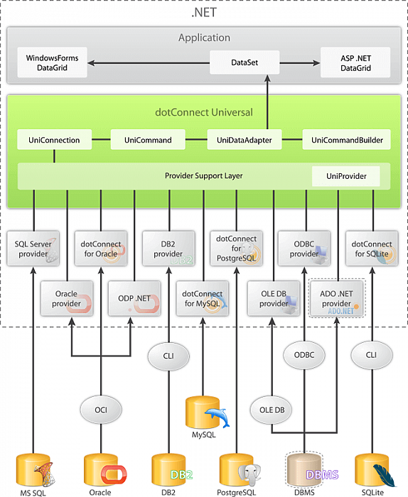 Devart dotConnect Universal картинка №23831